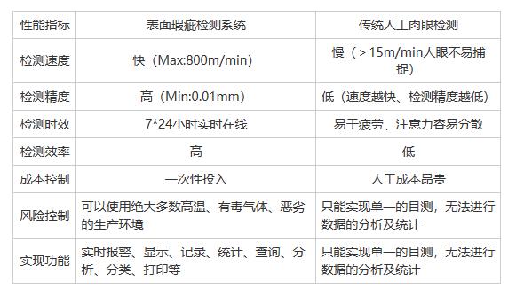 帶鋼表面質(zhì)量檢測(cè)廠家