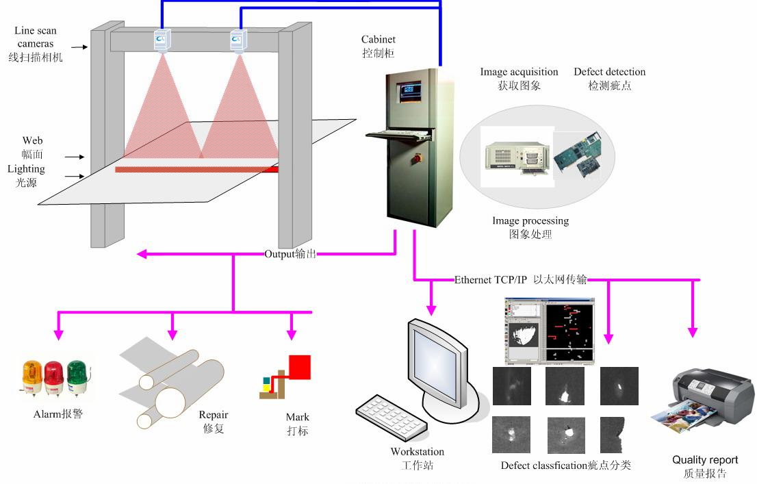 CCD表面缺陷在線檢測(cè)