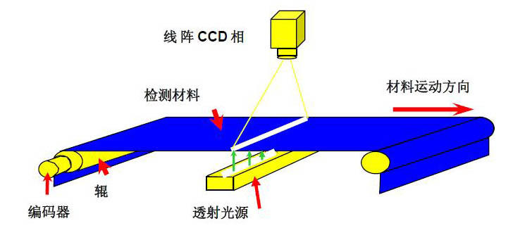 工業(yè)視覺(jué)檢測(cè)設(shè)備如何選購(gòu)？四大要點(diǎn)為你指路